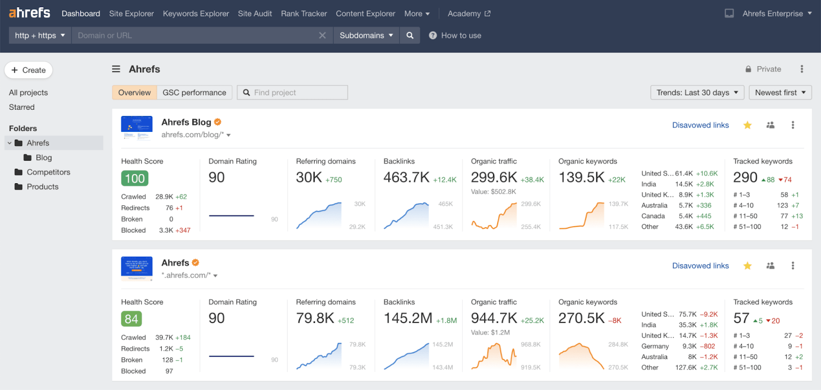 Způsob, jak maximalizovat Váš byznys: 5 tipů pro Ahrefs.